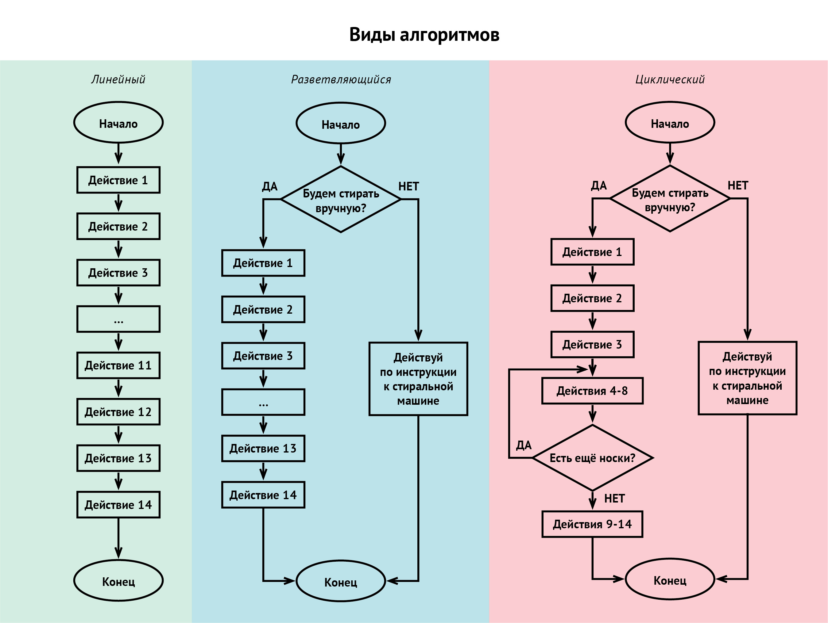 В виде чего может быть представлен алгоритм программы списка частей предмета схемы понятий