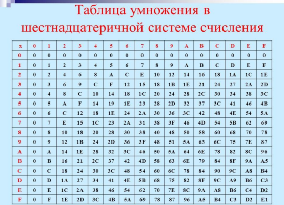 Таблица чисел 16 системы