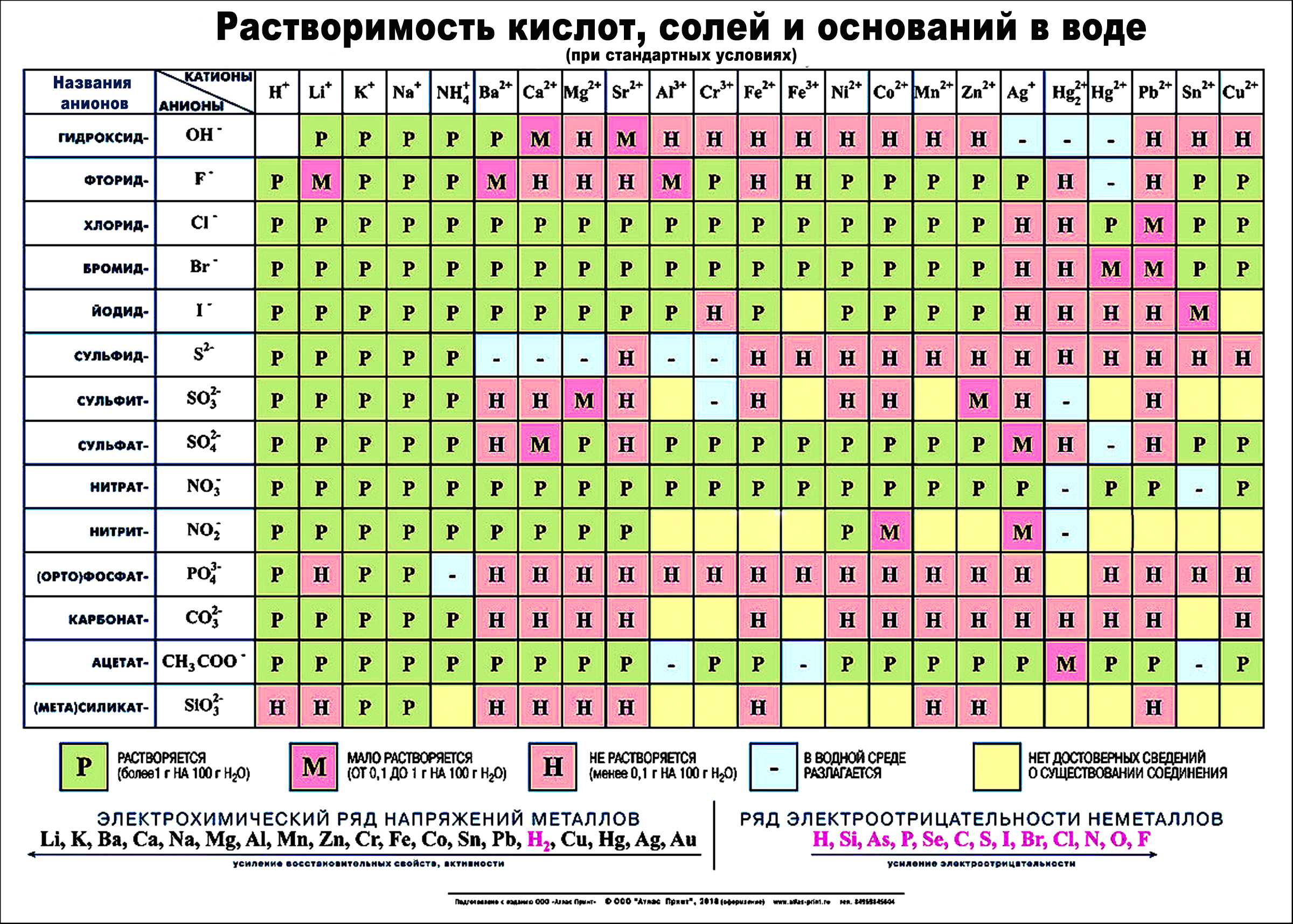 Ряд анионов. Таблица растворимости солей и оснований. Таблица растворимости кислот солей и оснований ЕГЭ. Полная таблица растворимости солей кислот и оснований. Таблица растворимости гидроксидов и солей в воде.