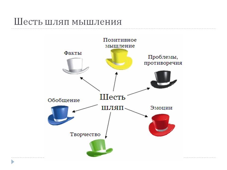 Шесть шляп мышления презентация