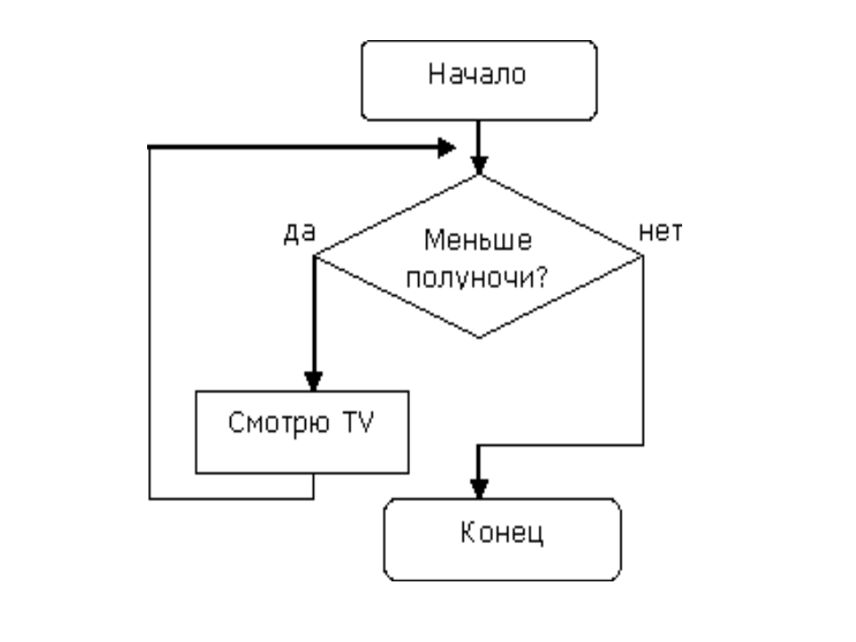 Нарисуйте блок схему циклического алгоритма