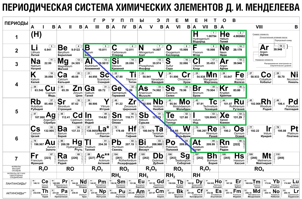 Периодичный 1. Периодическая таблица Менделеева металлы неметаллы. Табл Менделеева металлы неметаллы. Химическая таблица Менделеева металлы и неметаллы. Таблица Менделеева по химии металлы и неметаллы.