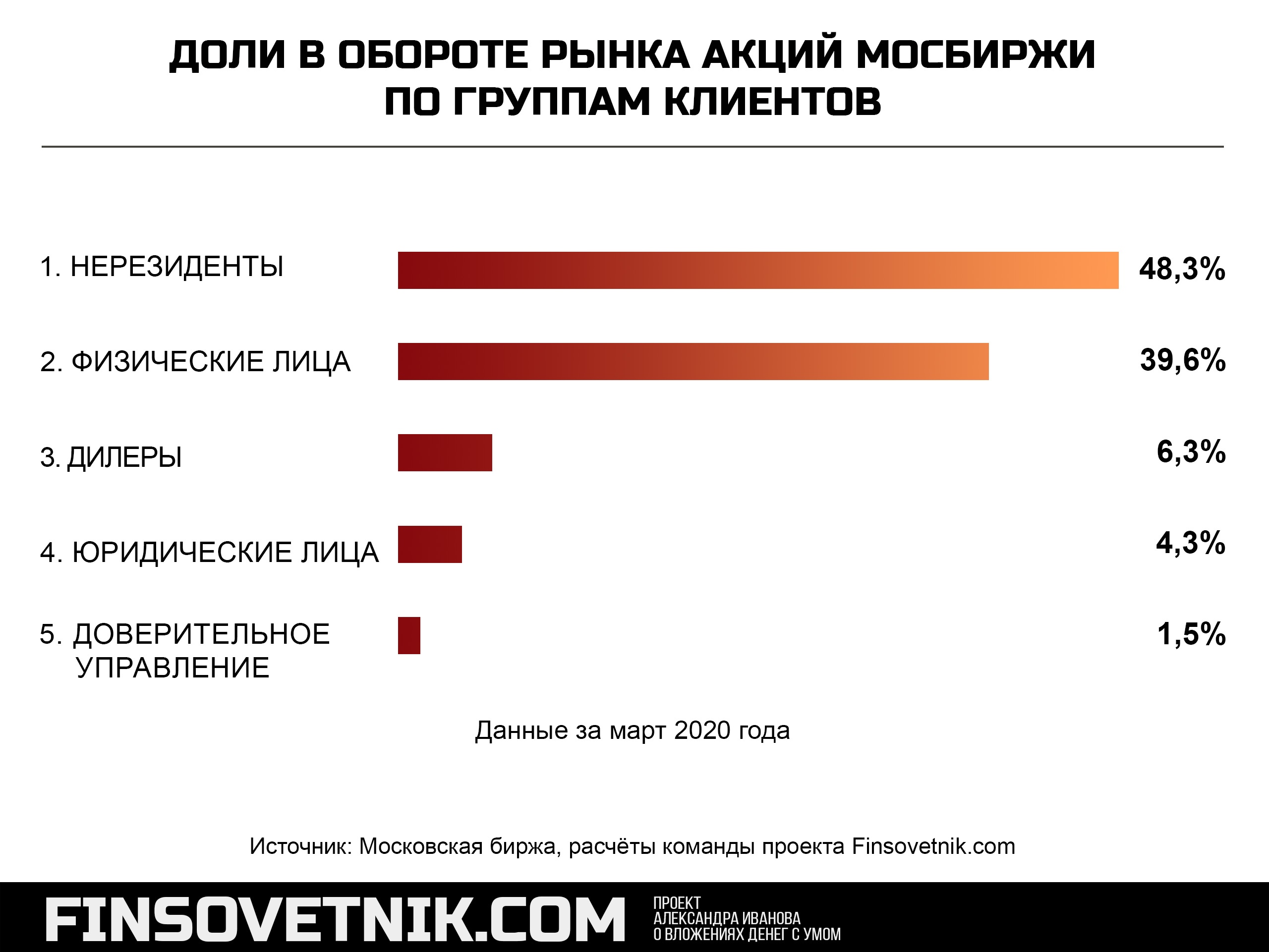 Дополнительный модуль: введение в анализ инфографики рынка ценных бумаг  (простые примеры) | Удоба - бесплатный конструктор образовательных ресурсов