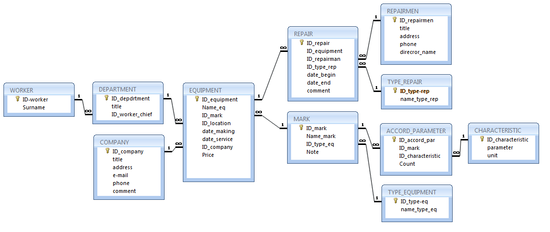 Mysql схема базы данных