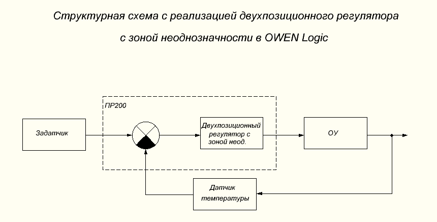 Преимущества и недостатки двухпозиционного регулирования температуры печей