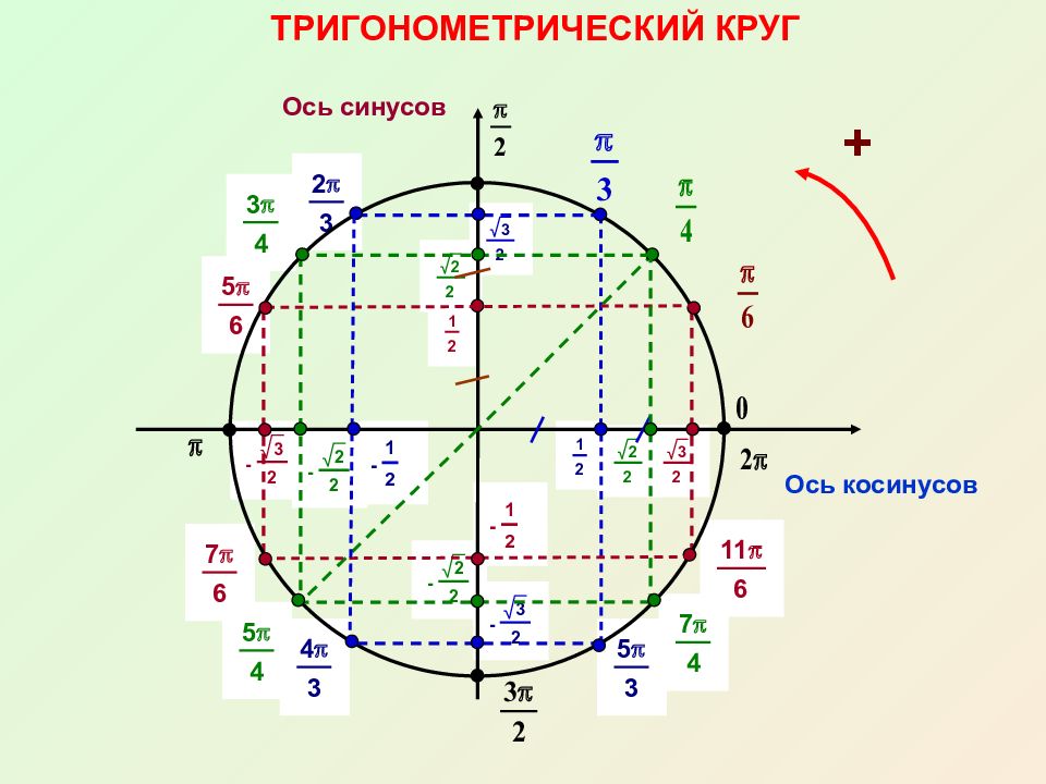 Окружности синуса косинуса тангенса