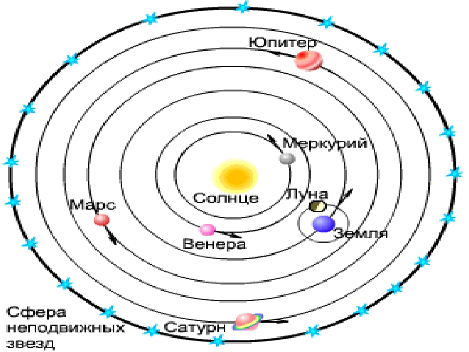 Гелиоцентрическая система схема