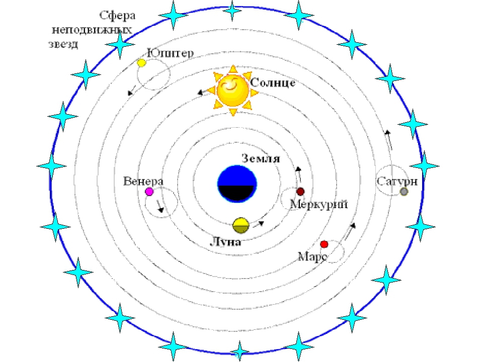 Солнце неподвижно. Геоцентрическая система мира сфера неподвижных звезд. Фазы неподвижных звезд Птолемей. Геоцентрическая система мира Птолемея в центре. Птолемей схема солнечной системы.