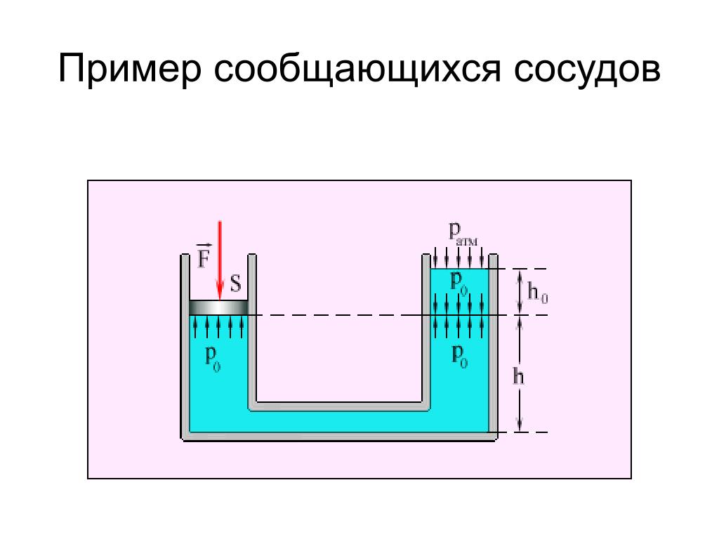 Картинки сообщающиеся сосуды физика 7 класс