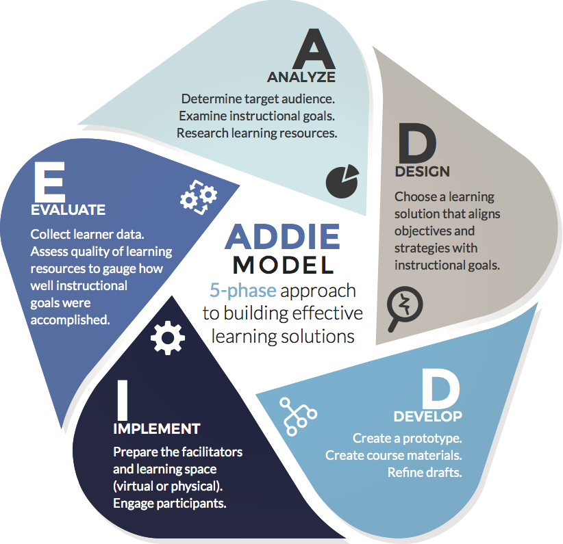 Be model design. Модель проектирования Addie. Модель педагогического дизайна Addie. Sam модель педагогического дизайна. Assure модель педагогического дизайна.