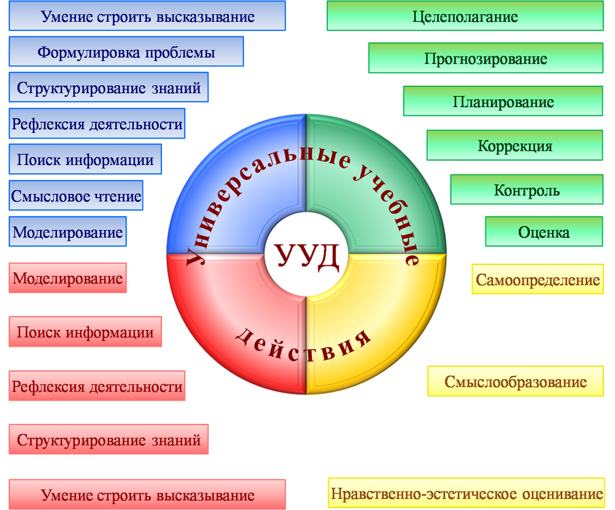 Уровень развития ууд обучающихся. Универсальные учебные действия по фгос. номенклатура ууд начальная школа. учебные действия по фгос. универсальные учебные действия в начальной школе.
