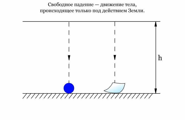 Закон свободного падения тел