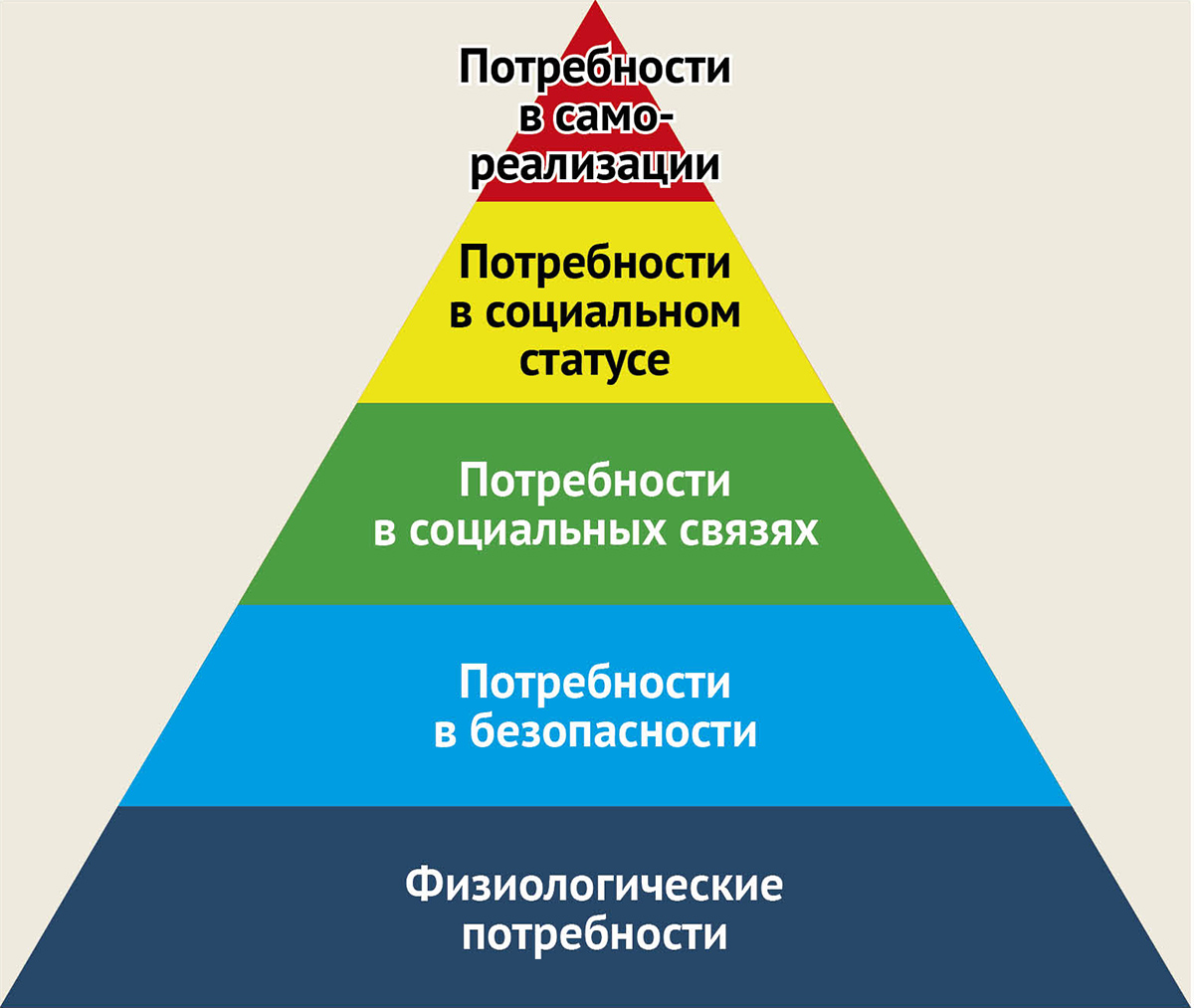 Какой потребностью является общение. Пирамида Маслоу. Треугольник потребностей человека Маслоу. Пирамида Маслоу базовые потребности. 5 Ступеней Маслоу.