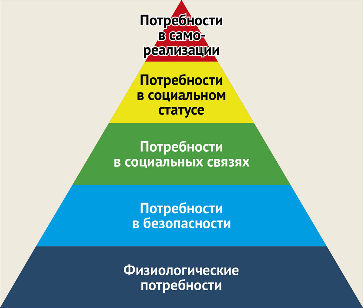 Схему потребностей по а маслоу изображают в виде