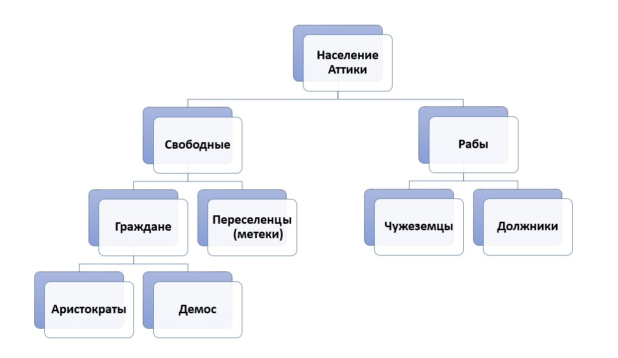 Запиши пропущенное в схеме слово население аттики свободные аристократы