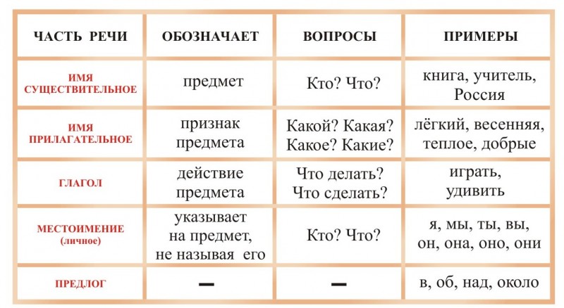 Торт части речи русского языка