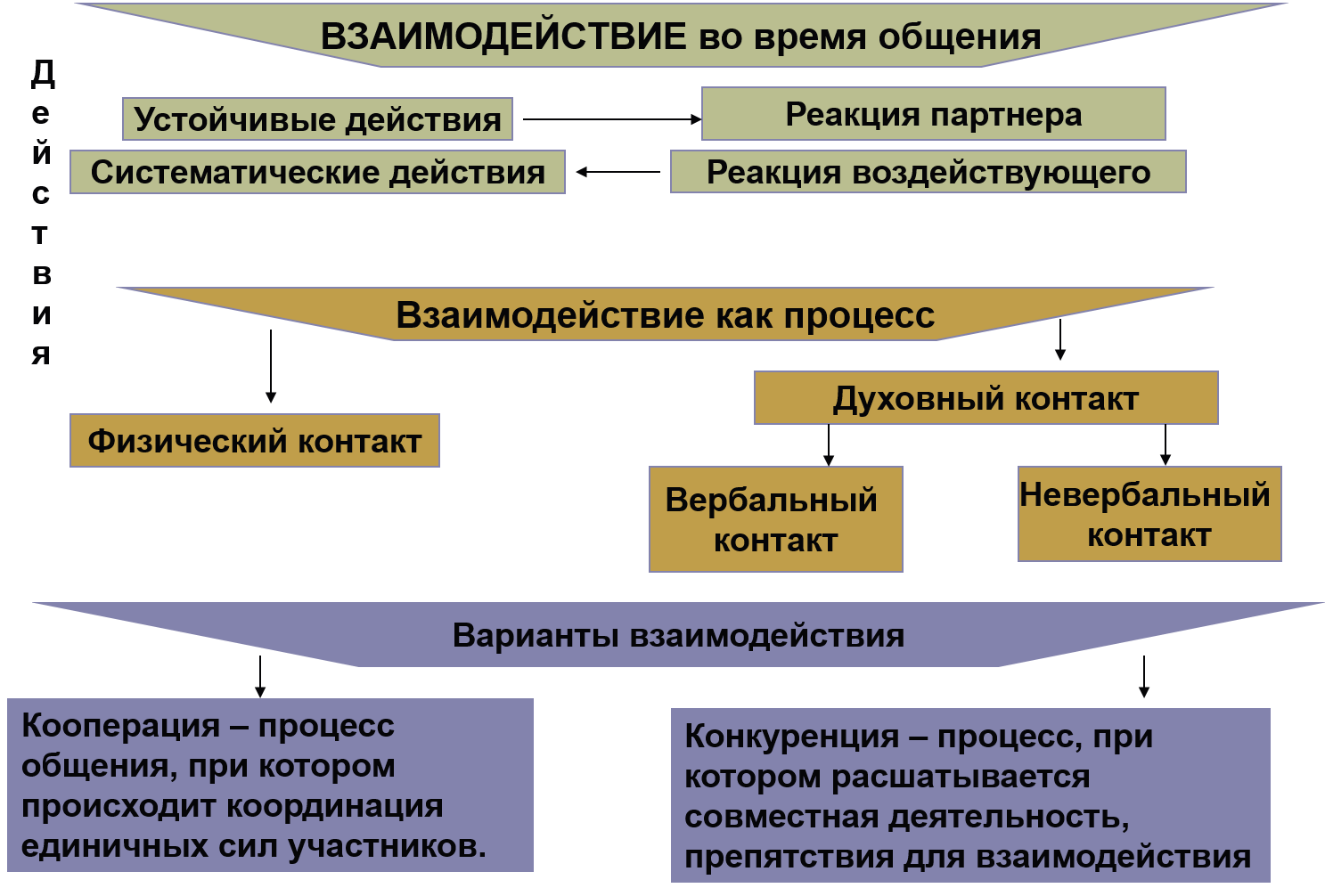 Конструкторы образовательных ресурсов. Интеракции это в психологии. Способы интеракции. Интеракция картинки. Трудности интеракции, обусловленные способом мышления.