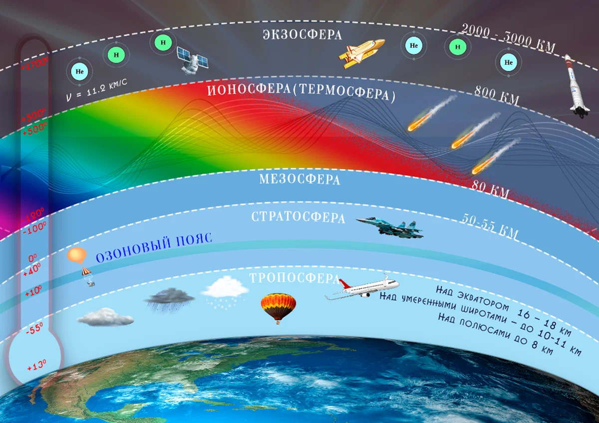 Законы атмосферы. Строение строение атмосферы земли. Атмосфера стратосфера Тропосфера. Размеры земли.