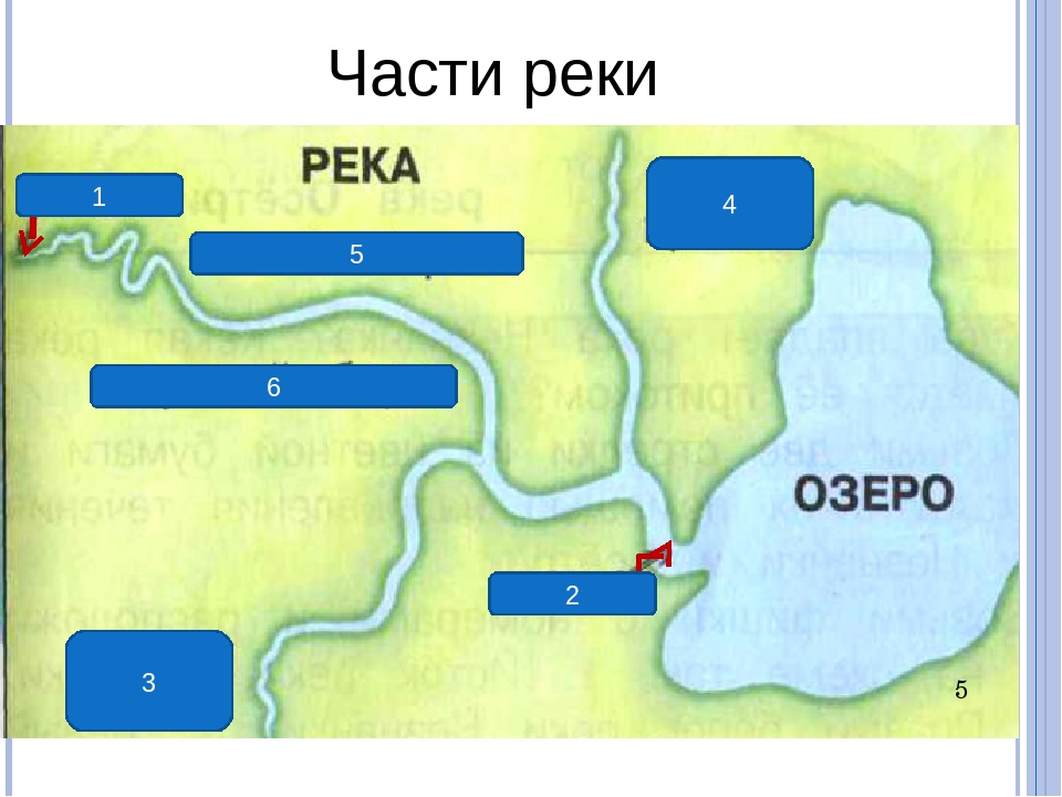 Класс реки. Подпиши на схеме части реки окружающий мир 2 класс. Части реки схема. Река части реки. Название частей реки.