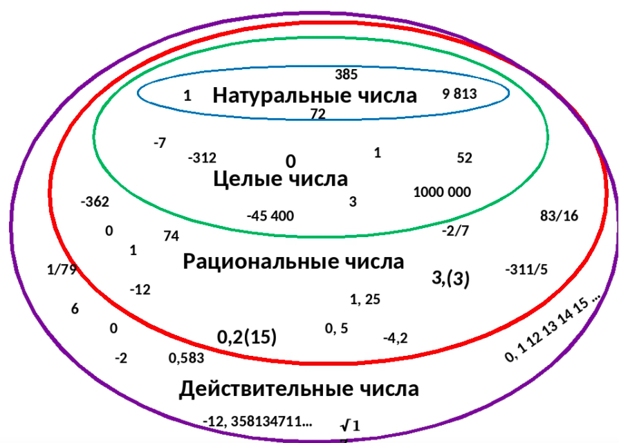 Схема числовых множеств