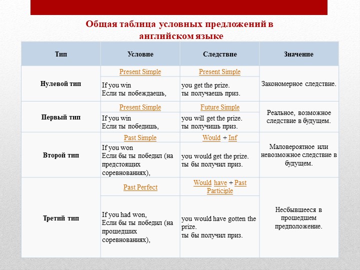 Условные предложения в английском 3 тип примеры