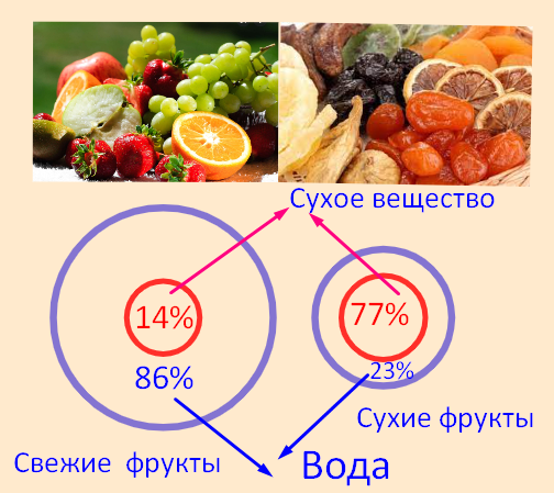 Сколько свежих фруктов получится из