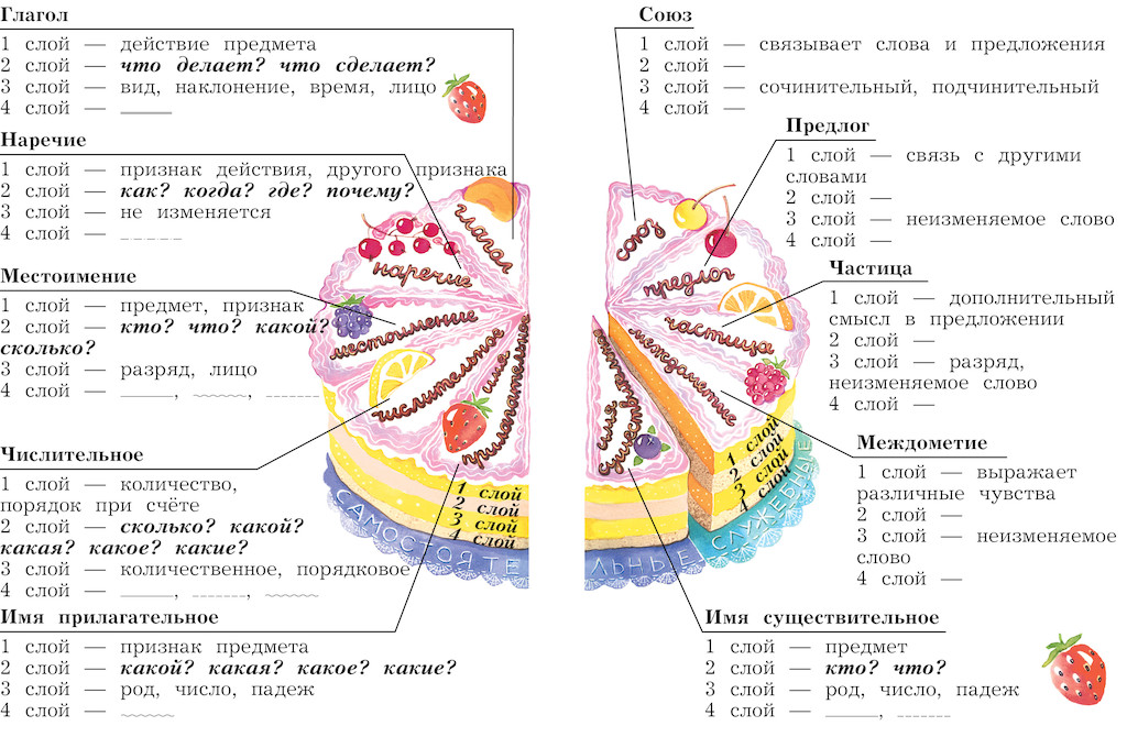 Части речи 4 класс картинки