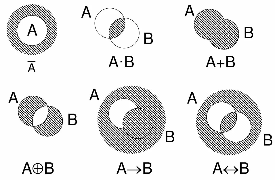 Логические операции круги Эйлера. Диаграммы Венна круги Эйлера.