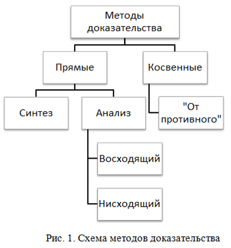 Научный метод доказательства это. Методы доказательства. оправдательные доказательства схема.
