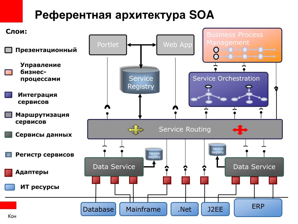 Service architecture. Сервис-ориентированная архитектура (service Oriented Architecture, SOA). Сервис-ориентированная архитектура (SOA) схема. Компоненты SOA. Архитектура приложений: SOA..