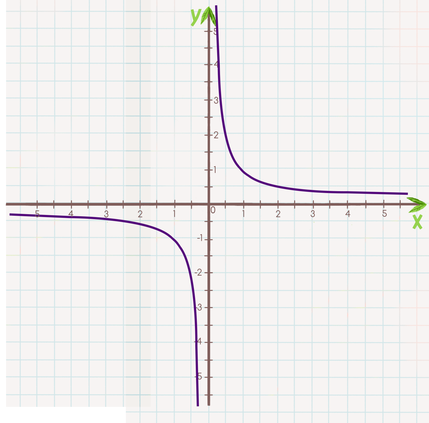 Гипербола график функции. Функция Обратная пропорциональность, график функции – Гипербола). График функции 3/x Гипербола. Обратная пропорциональность график Гипербола.