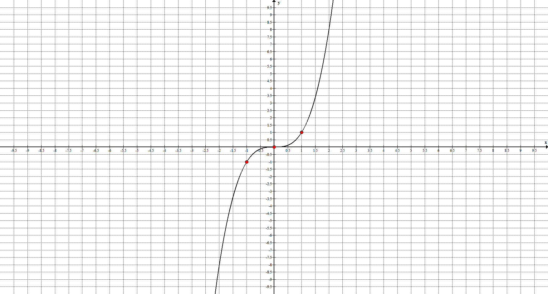 График кубической параболы y x3