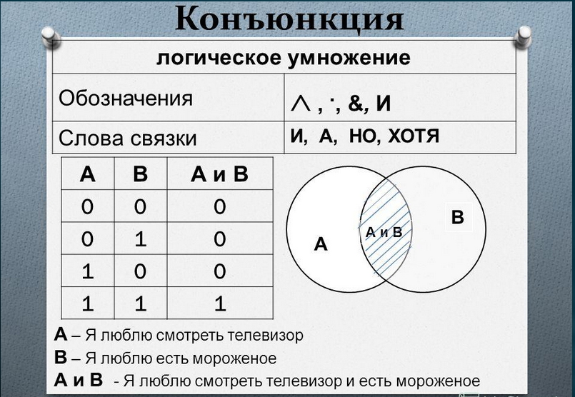 Логическое умножение сложение отрицание. Таблица инверсий конъюнкций. Логическая операция конъюнкция. Конъюнкция знак. Обозначение конъюнкции и дизъюнкции.