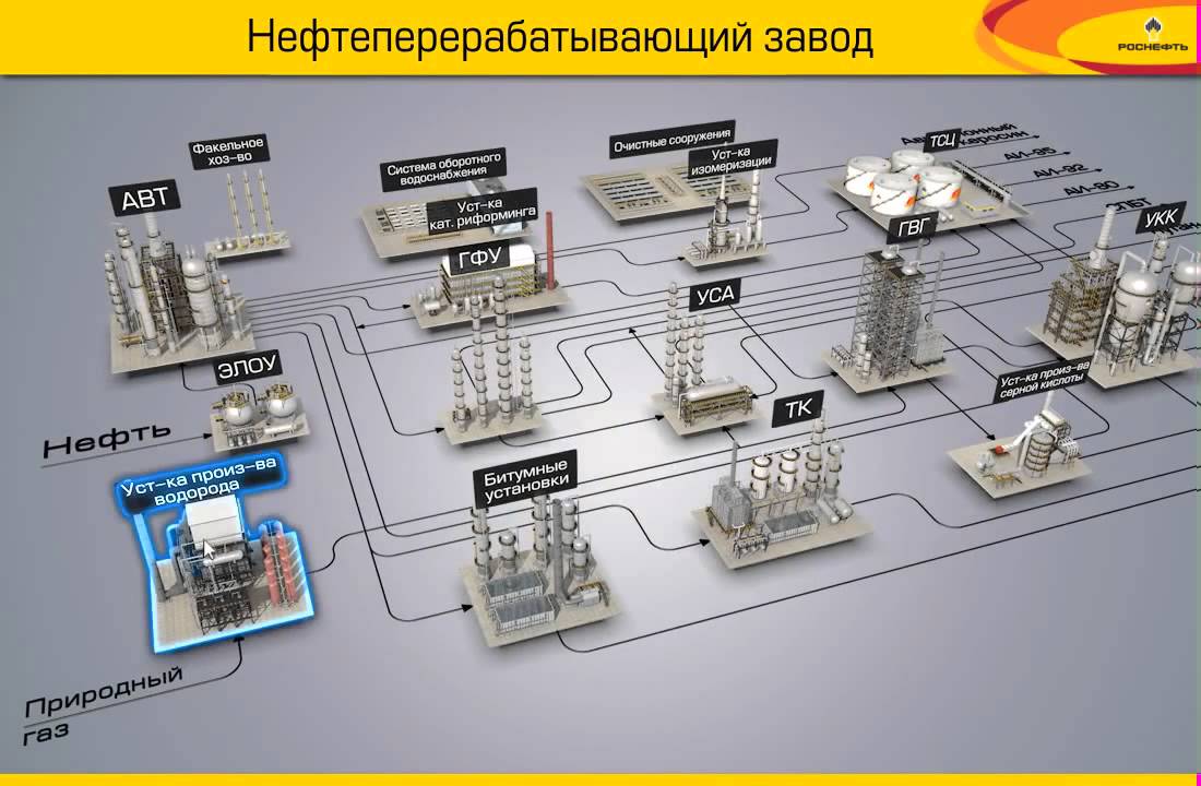 Управление нпз. Структурная схема нефтеперерабатывающий завод. Блок схема НПЗ- нефтеперерабатывающих заводов.. Технологическая схема нефтеперерабатывающего завода. Схема завода НПЗ.