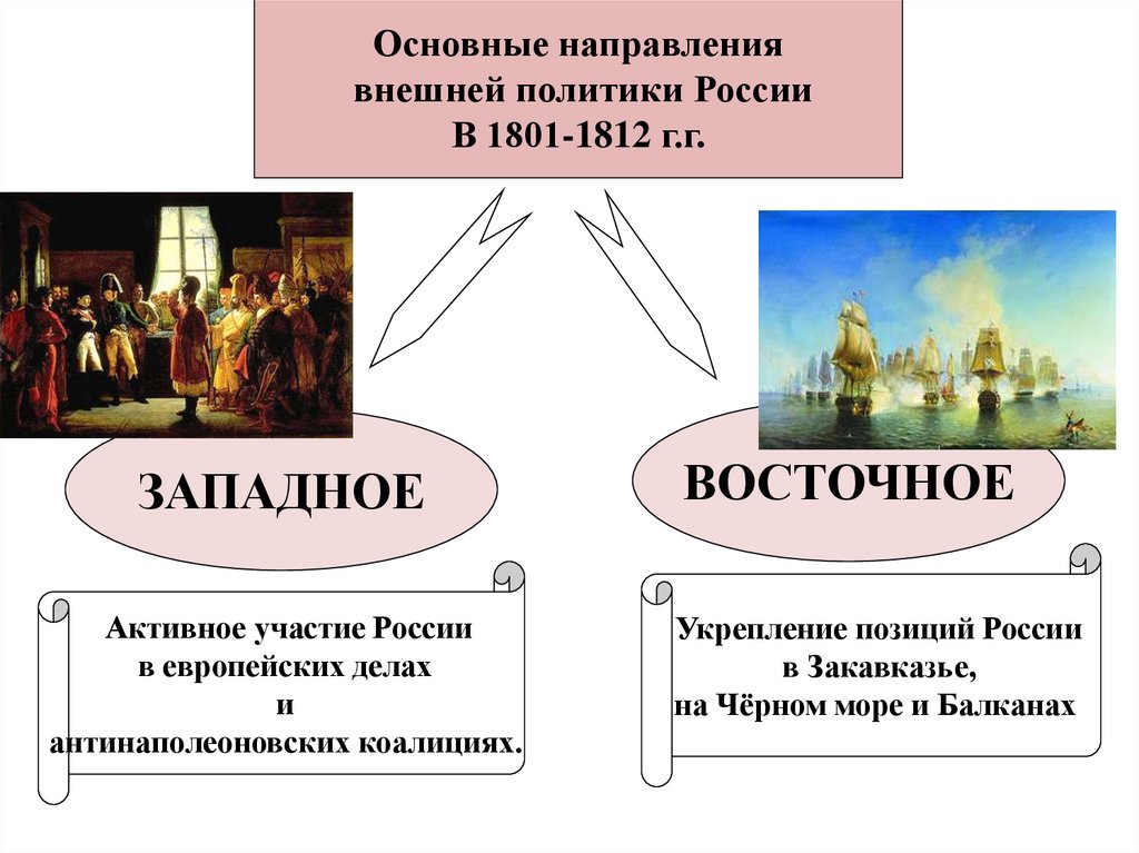 Внешняя политика россии при александре 1 презентация