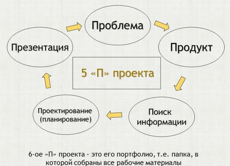 Пяти проектов