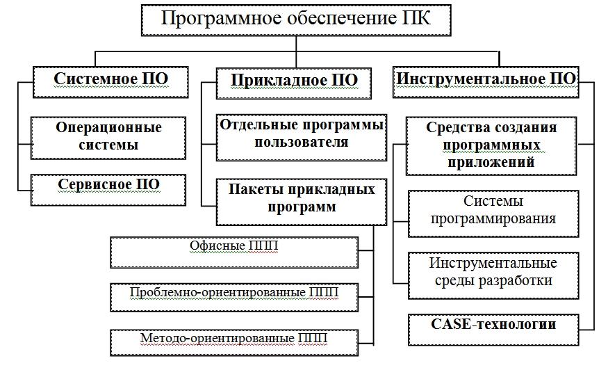 Схема типы программного обеспечения