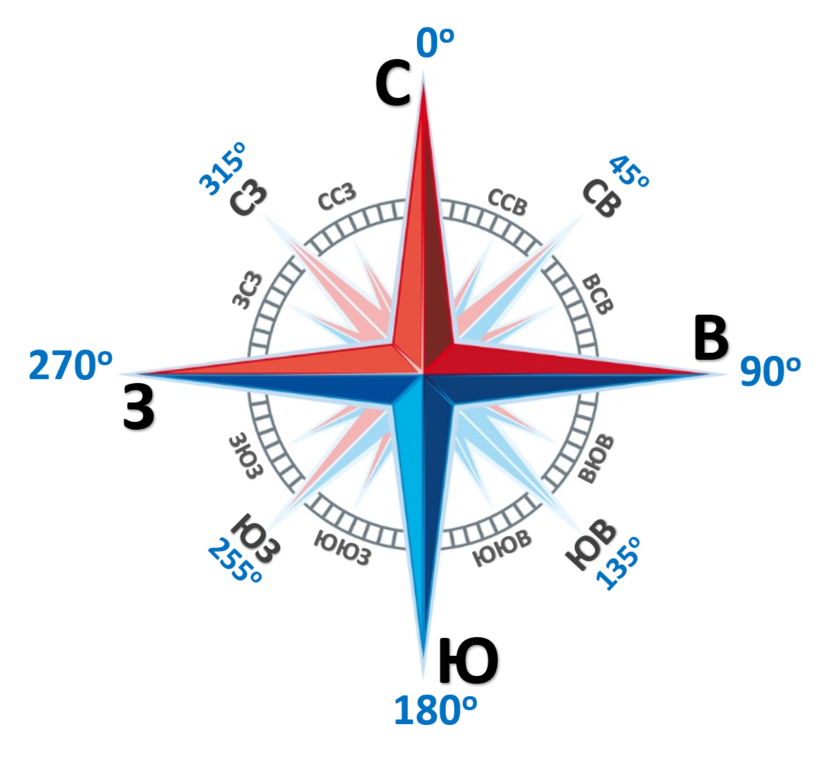 Сторона севера. Азимут 135 сторона горизонта.