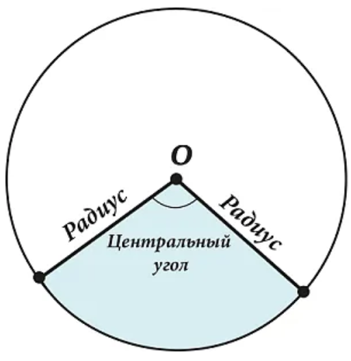 Если вершина угла лежит на окружности то этот угол является вписанным углом окружности рисунок