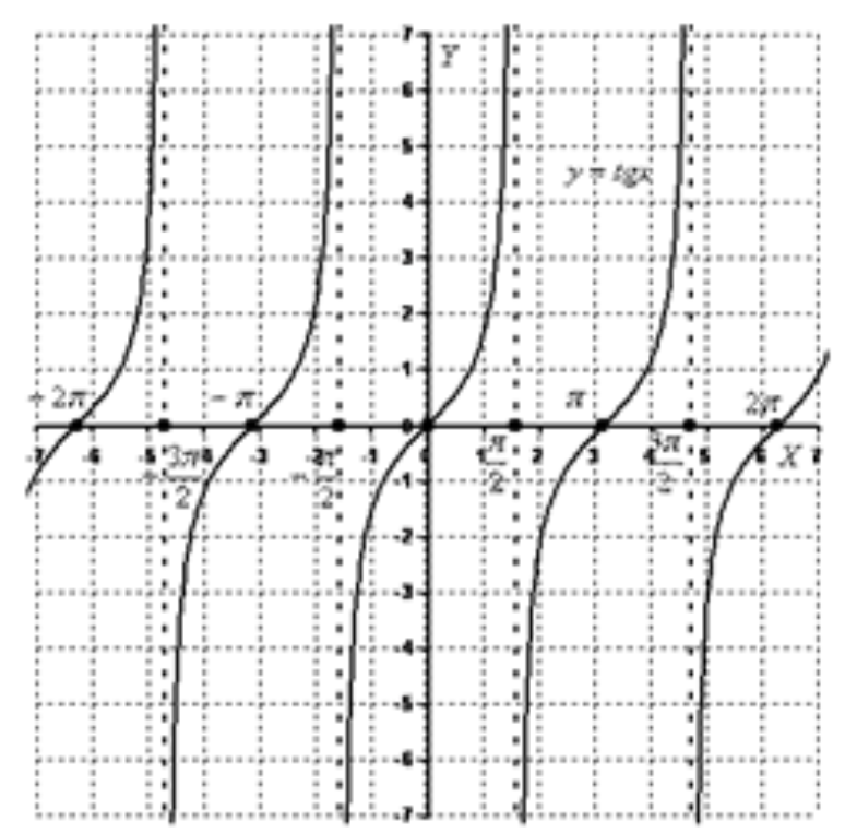 Точки функции тангенс. График функции тангенсоида. График функции тангенс Икс. График тангенса и котангенса. График функции тангенс и котангенс.