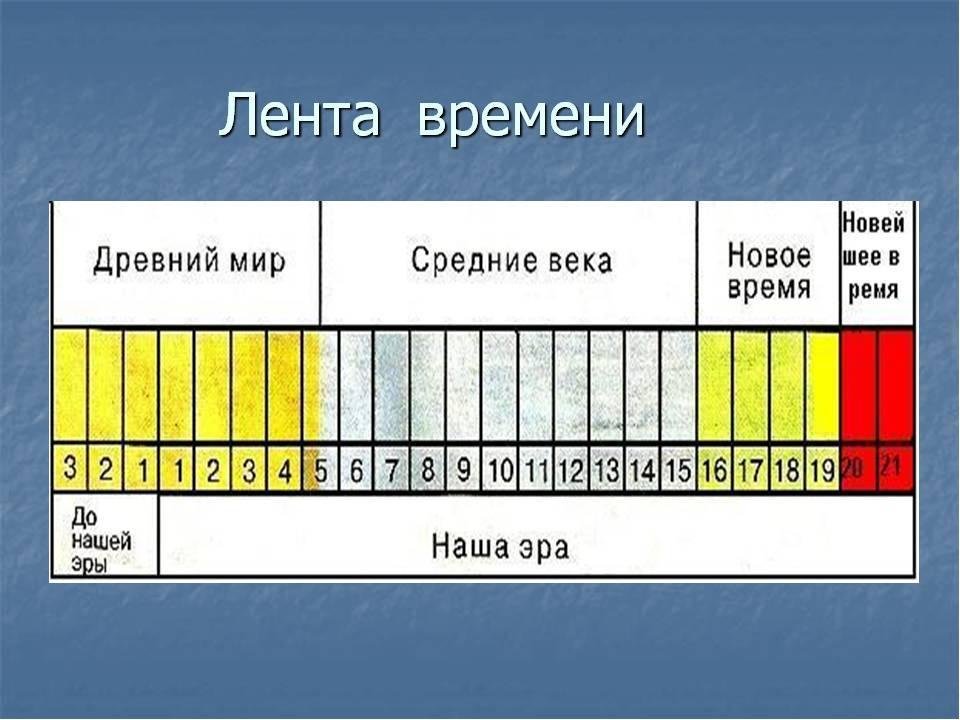 Презентация по всемирной истории