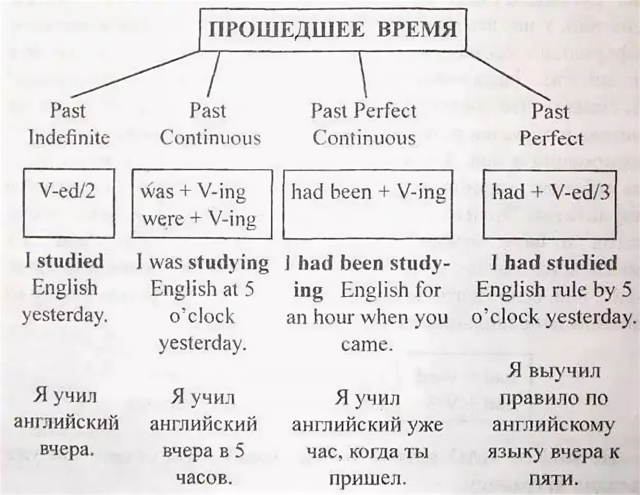 Прошедшие времена в английском языке | Удоба - бесплатный конструктор  образовательных ресурсов