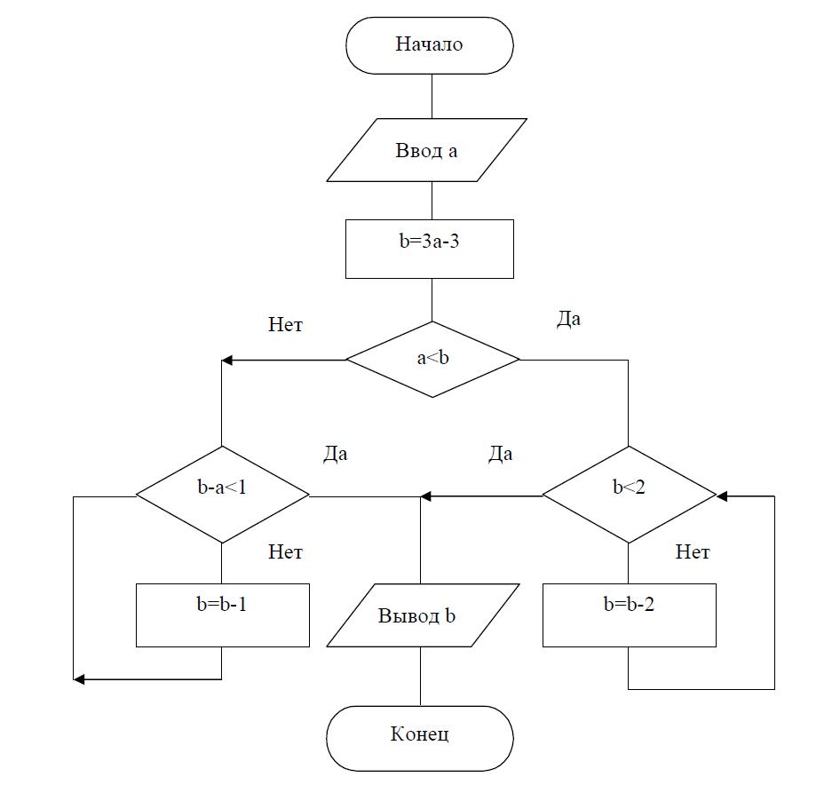 Реализован некоторый алгоритм в виде блок- схемы Что получится на выходе блок-сх