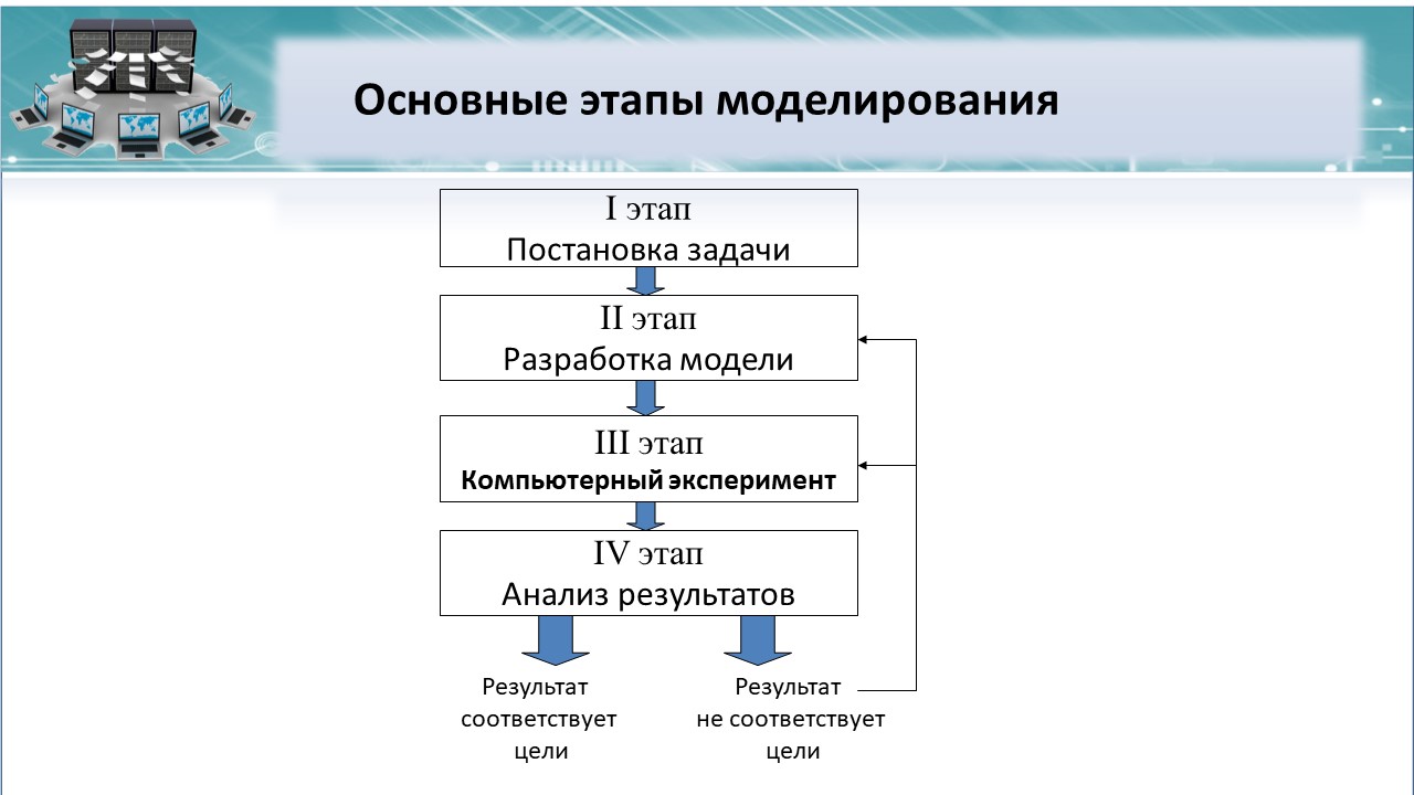 ИСиТ 3 сем 5.2 Этапы моделирования | Удоба - бесплатный конструктор  образовательных ресурсов