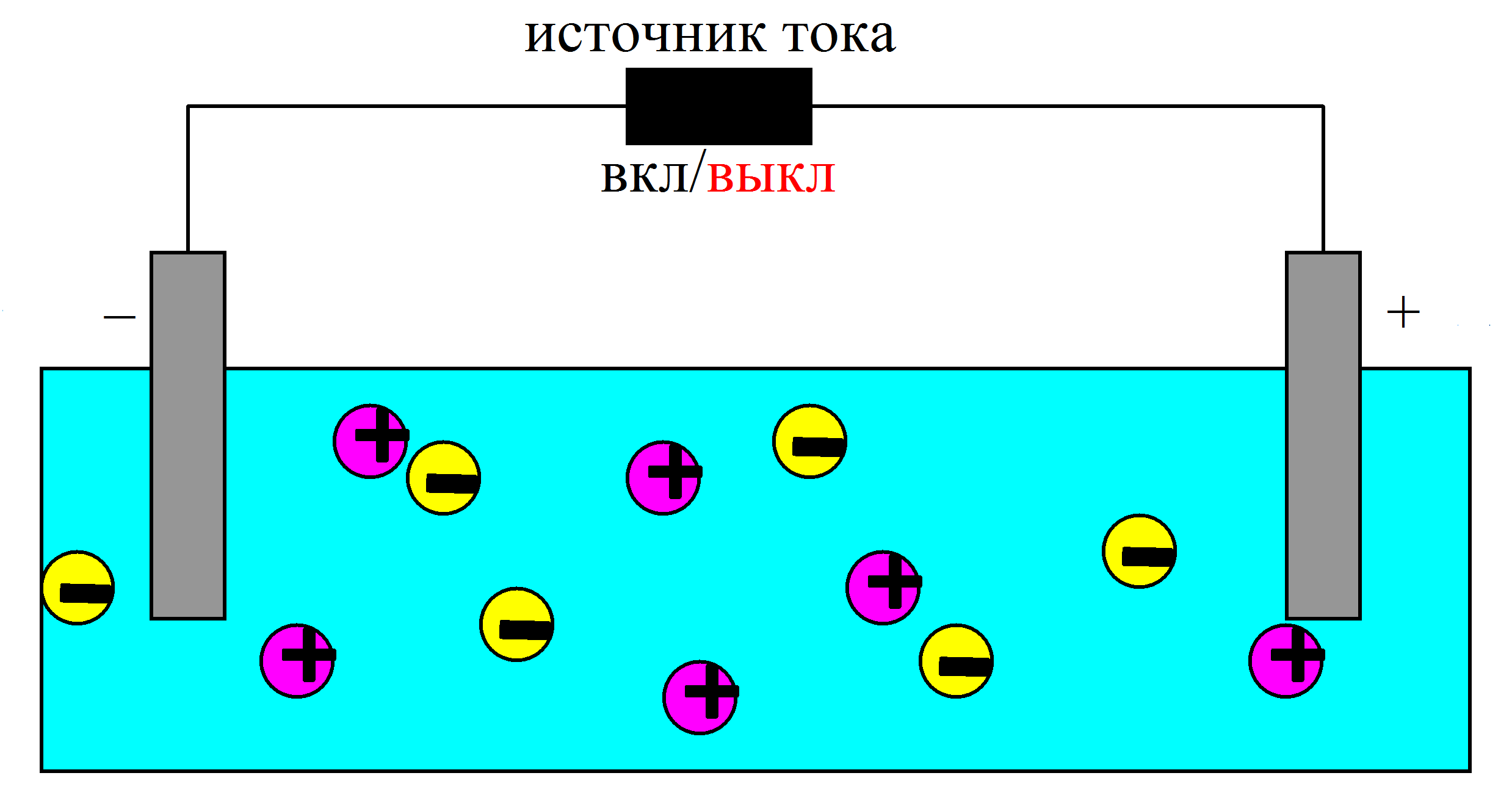 Платиновый катод. Катод анод электролит. Электролизер катод анод. Электролиз физика 10 класс. Электролиз раствора натрий хлор.